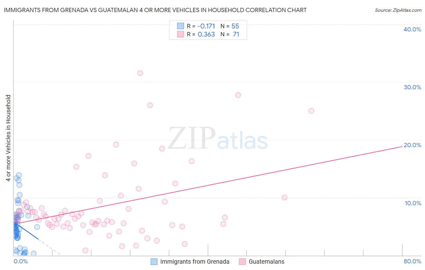 Immigrants from Grenada vs Guatemalan 4 or more Vehicles in Household