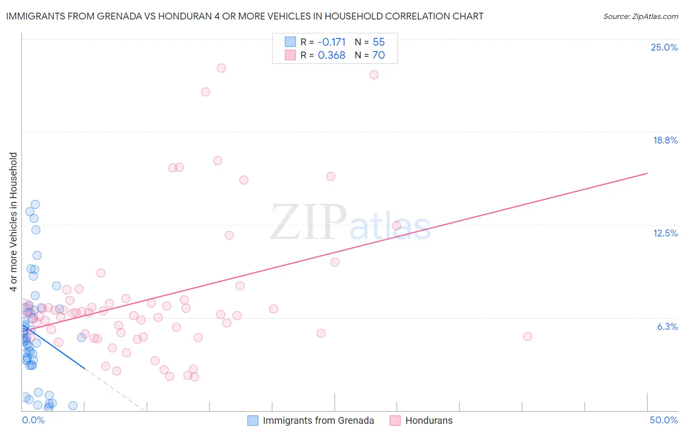 Immigrants from Grenada vs Honduran 4 or more Vehicles in Household