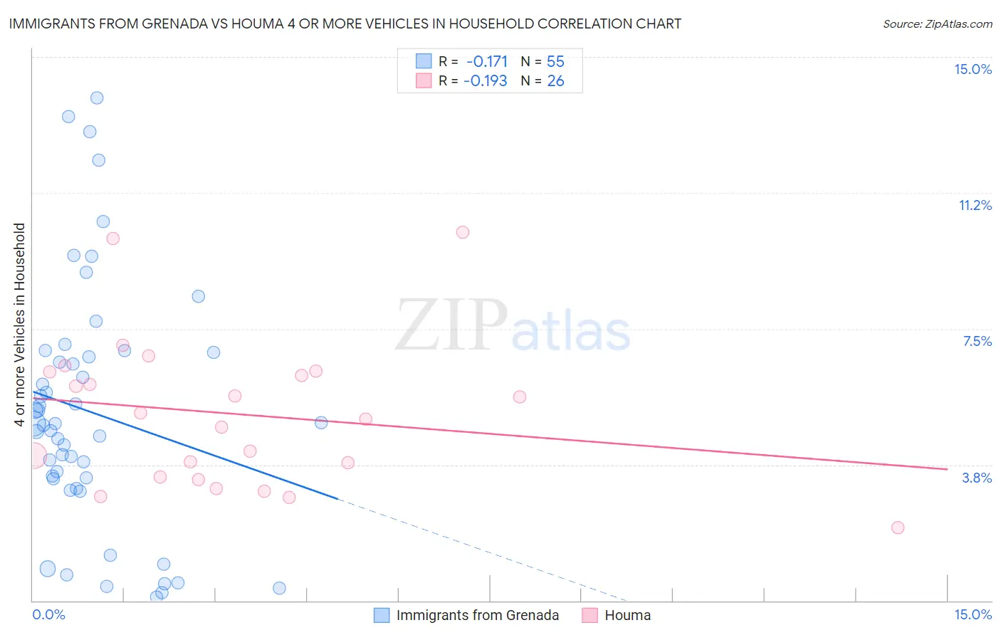 Immigrants from Grenada vs Houma 4 or more Vehicles in Household