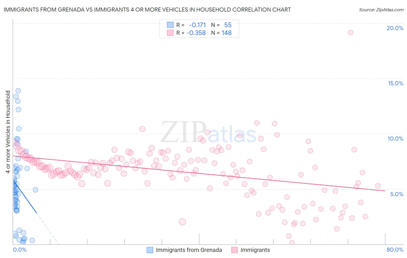 Immigrants from Grenada vs Immigrants 4 or more Vehicles in Household