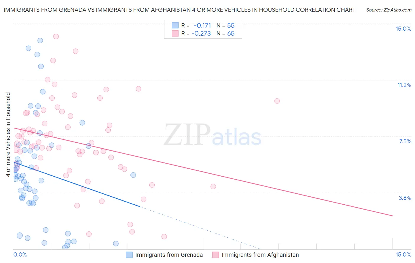 Immigrants from Grenada vs Immigrants from Afghanistan 4 or more Vehicles in Household