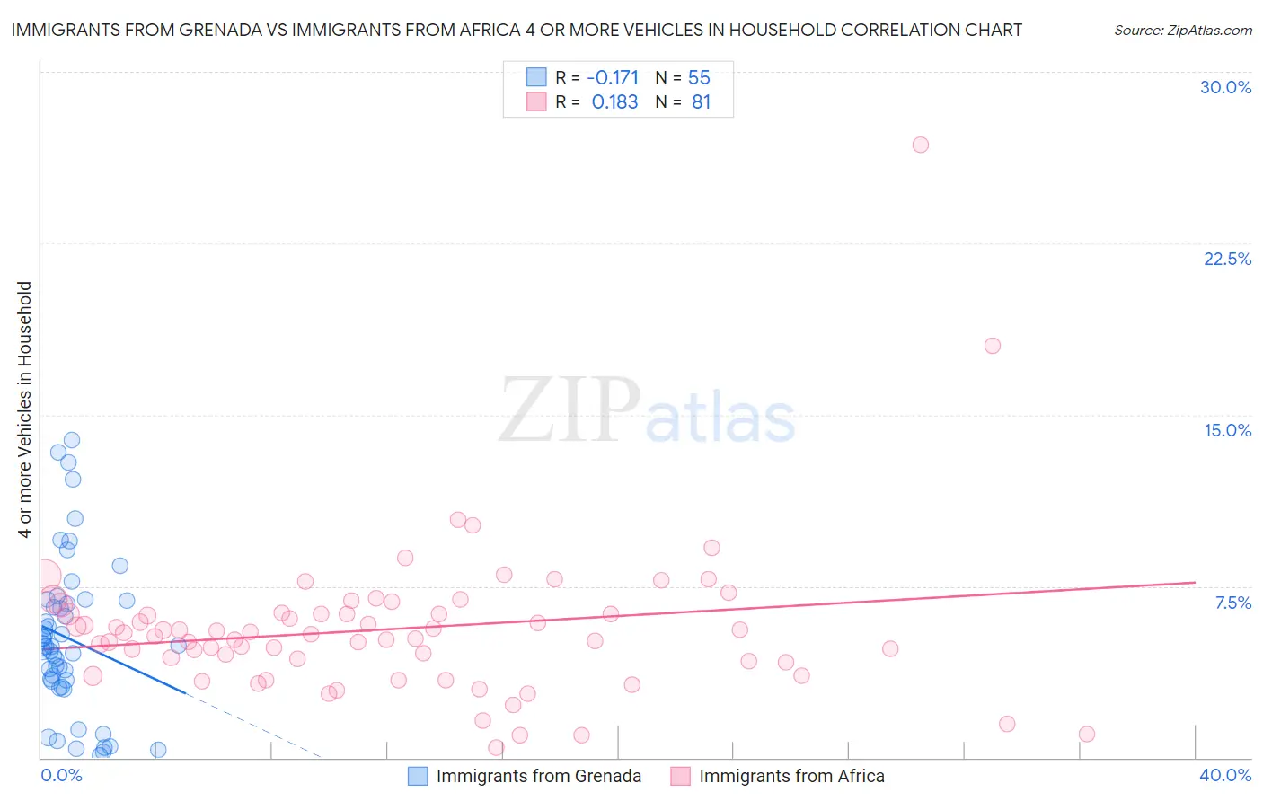 Immigrants from Grenada vs Immigrants from Africa 4 or more Vehicles in Household