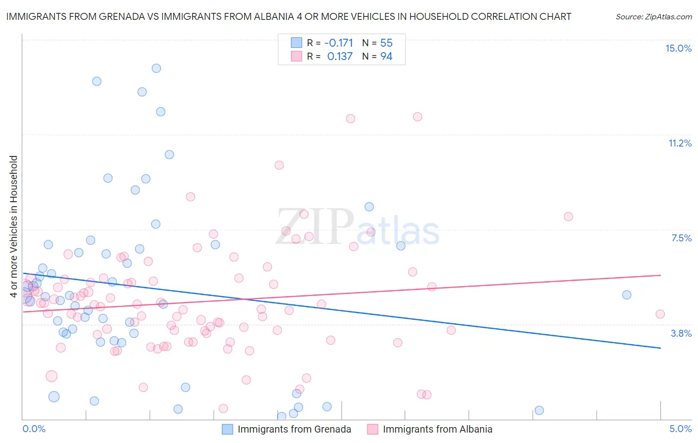 Immigrants from Grenada vs Immigrants from Albania 4 or more Vehicles in Household