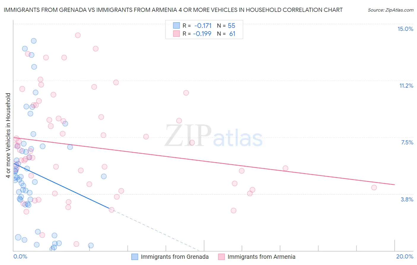 Immigrants from Grenada vs Immigrants from Armenia 4 or more Vehicles in Household