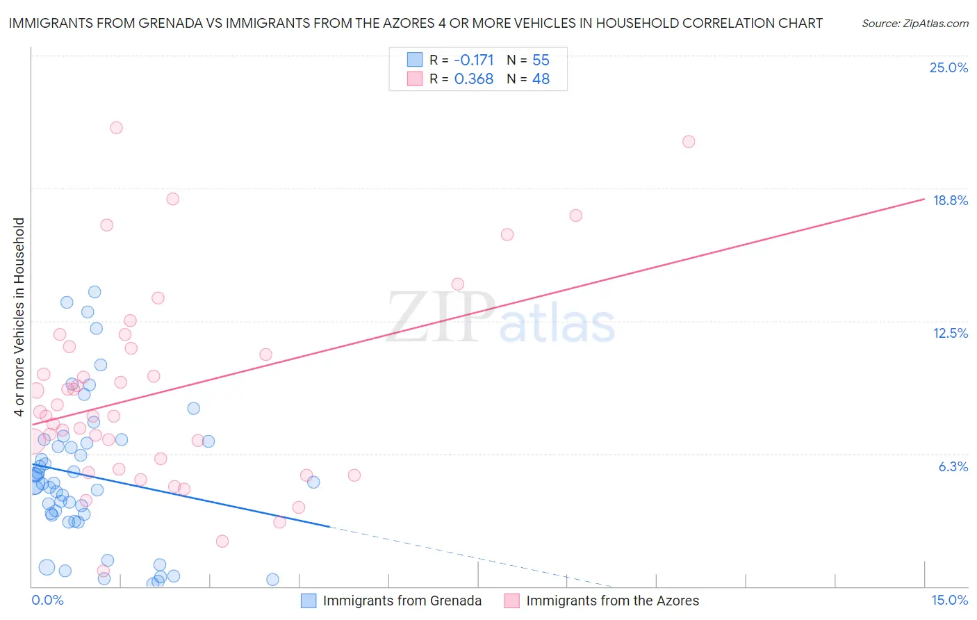 Immigrants from Grenada vs Immigrants from the Azores 4 or more Vehicles in Household