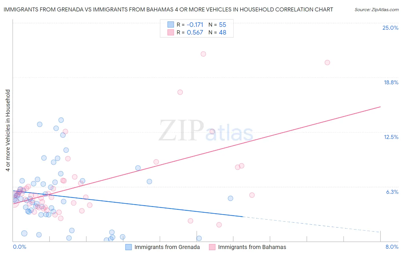Immigrants from Grenada vs Immigrants from Bahamas 4 or more Vehicles in Household