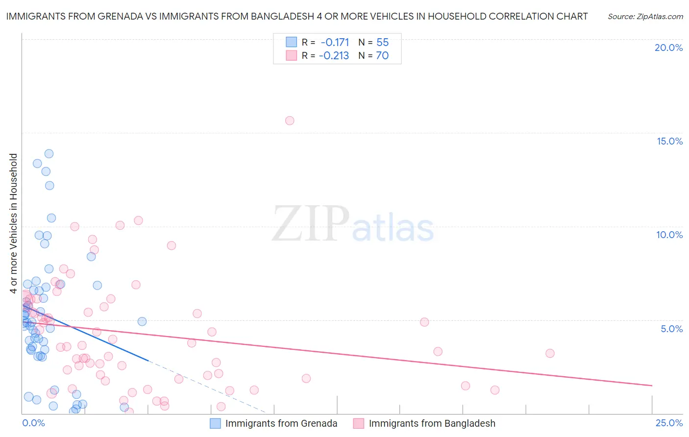 Immigrants from Grenada vs Immigrants from Bangladesh 4 or more Vehicles in Household