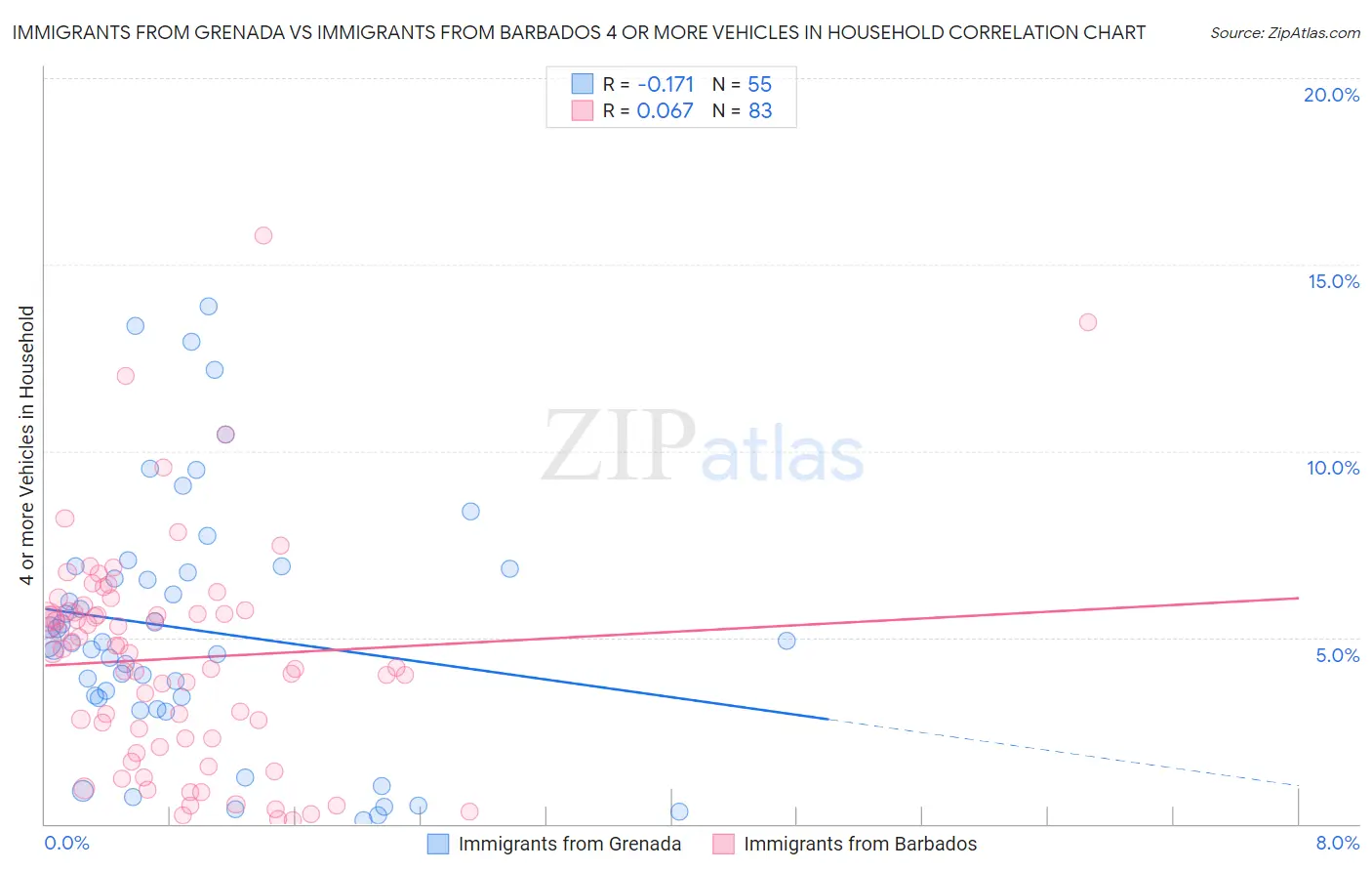 Immigrants from Grenada vs Immigrants from Barbados 4 or more Vehicles in Household