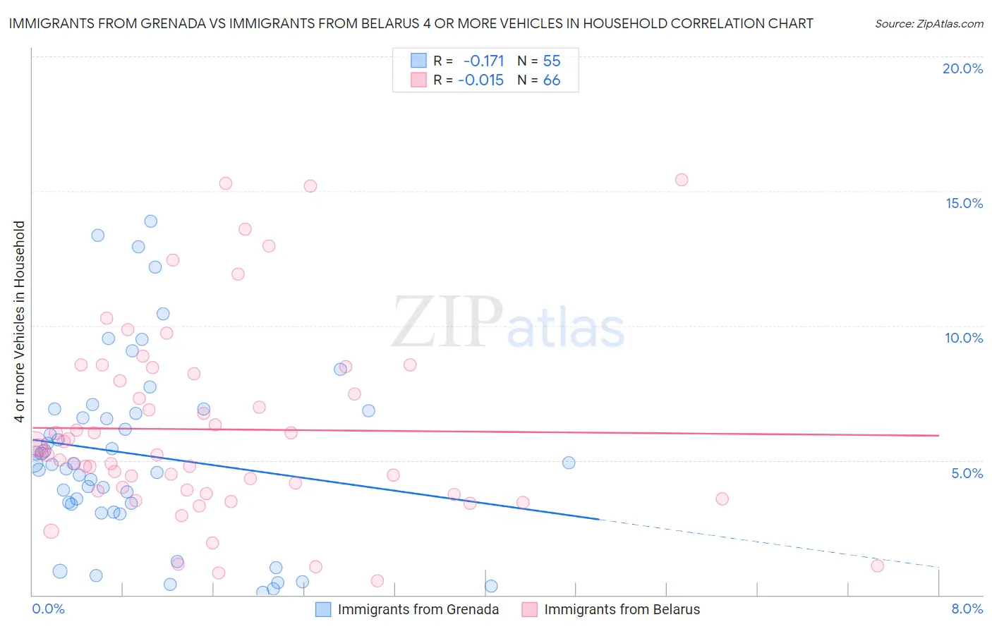 Immigrants from Grenada vs Immigrants from Belarus 4 or more Vehicles in Household