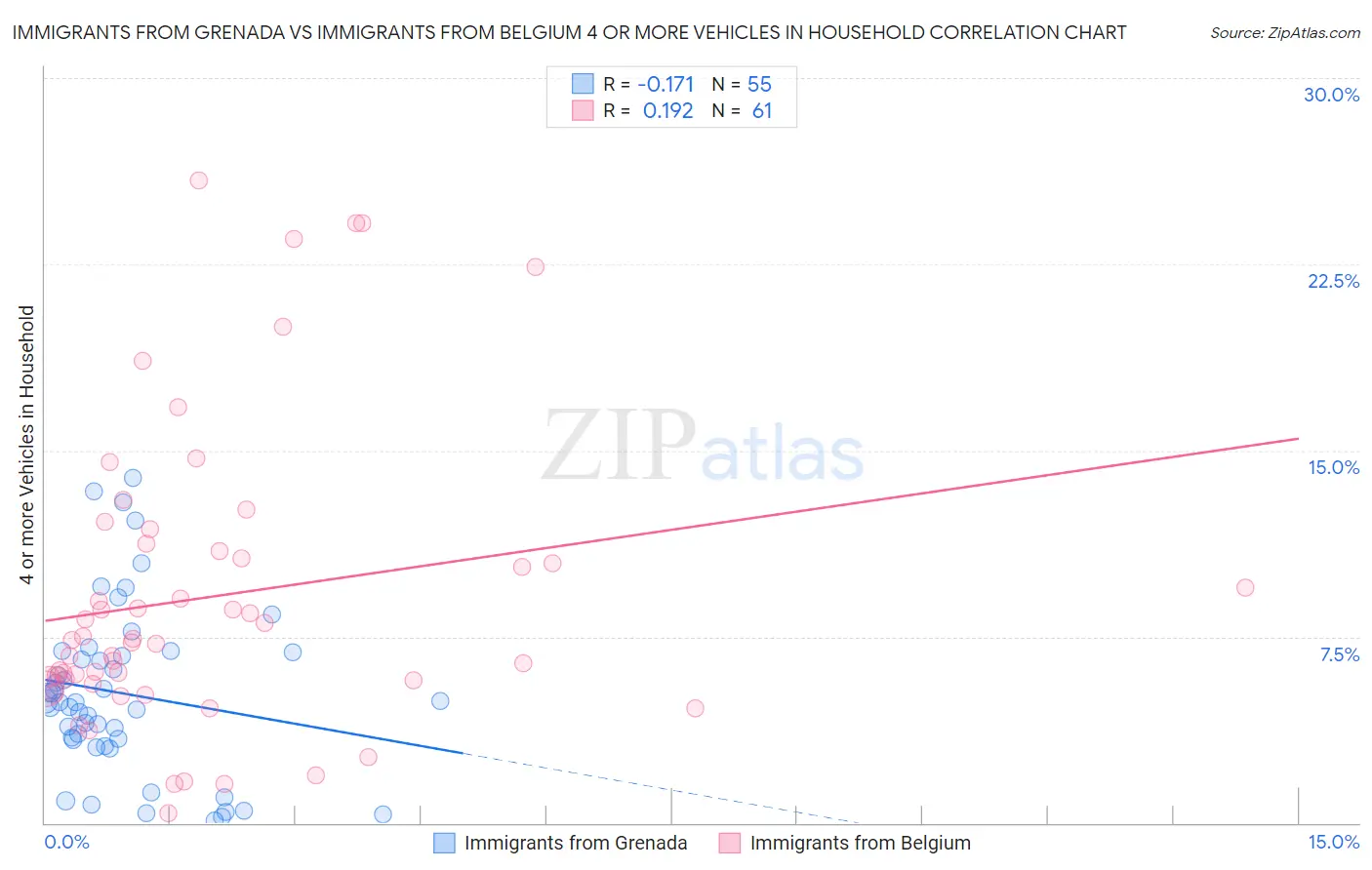 Immigrants from Grenada vs Immigrants from Belgium 4 or more Vehicles in Household