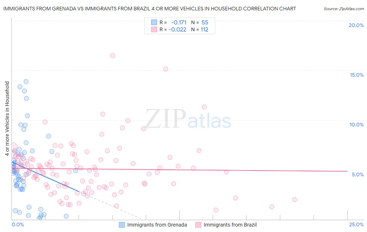 Immigrants from Grenada vs Immigrants from Brazil 4 or more Vehicles in Household