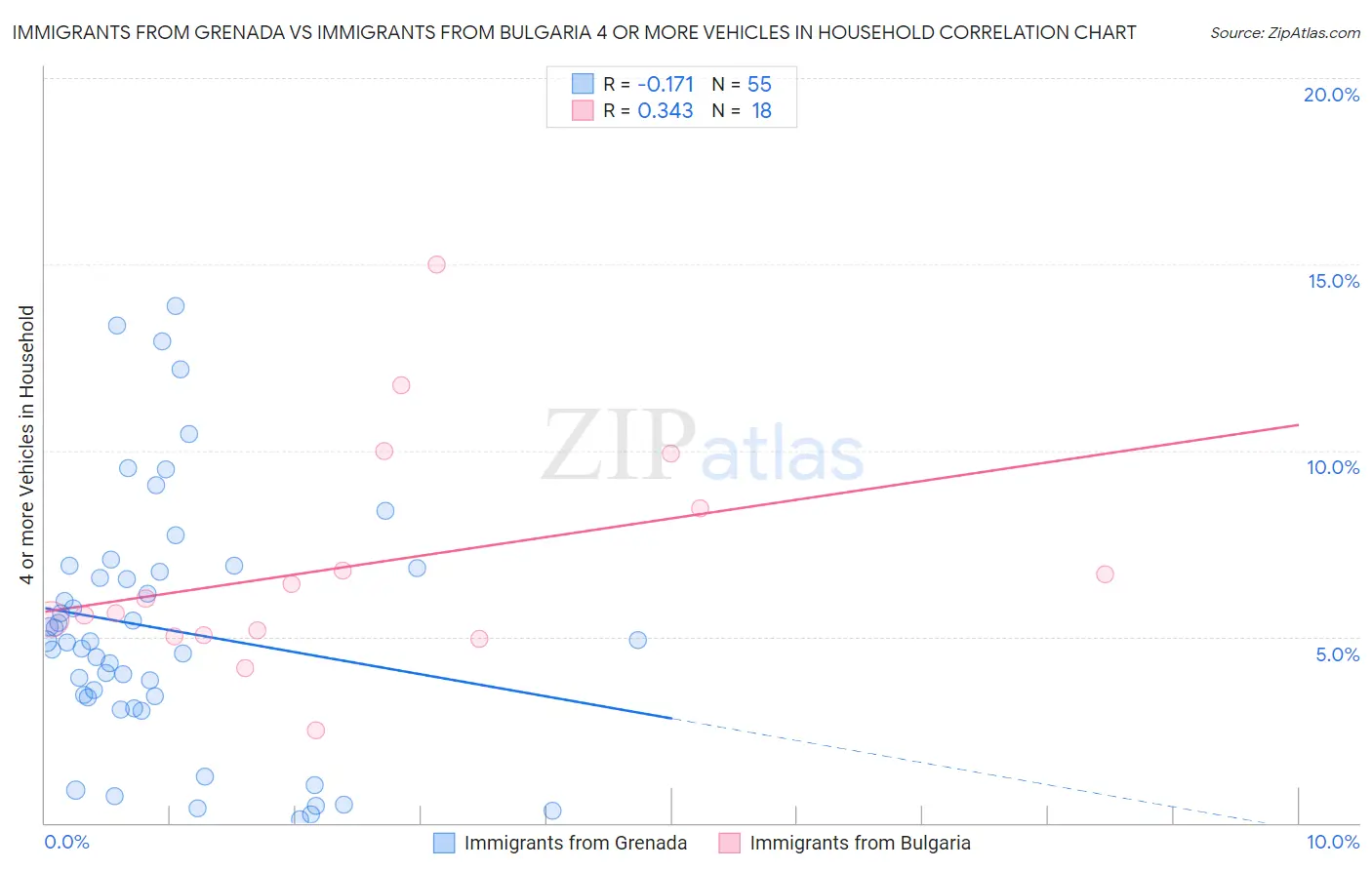 Immigrants from Grenada vs Immigrants from Bulgaria 4 or more Vehicles in Household