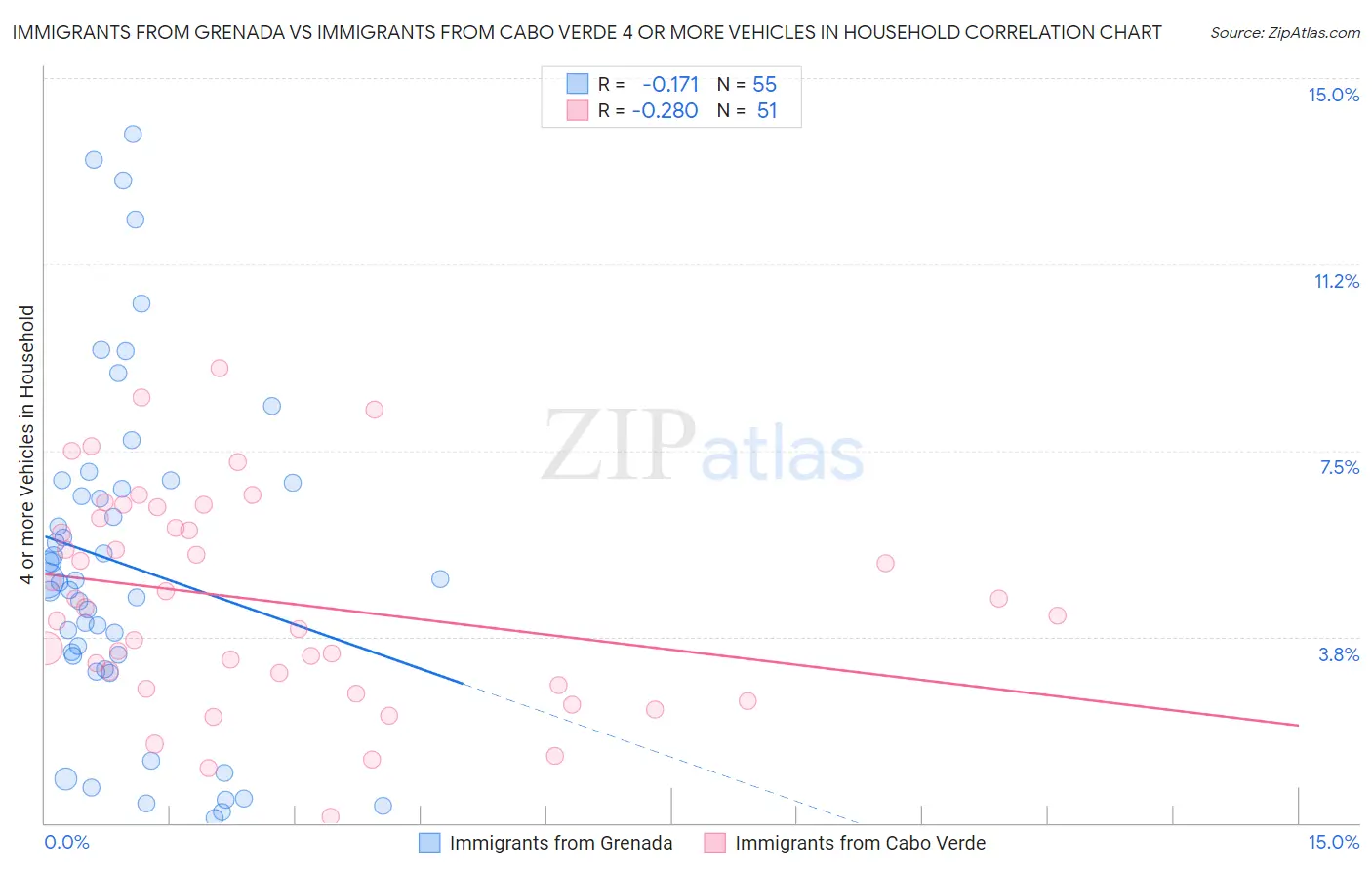 Immigrants from Grenada vs Immigrants from Cabo Verde 4 or more Vehicles in Household