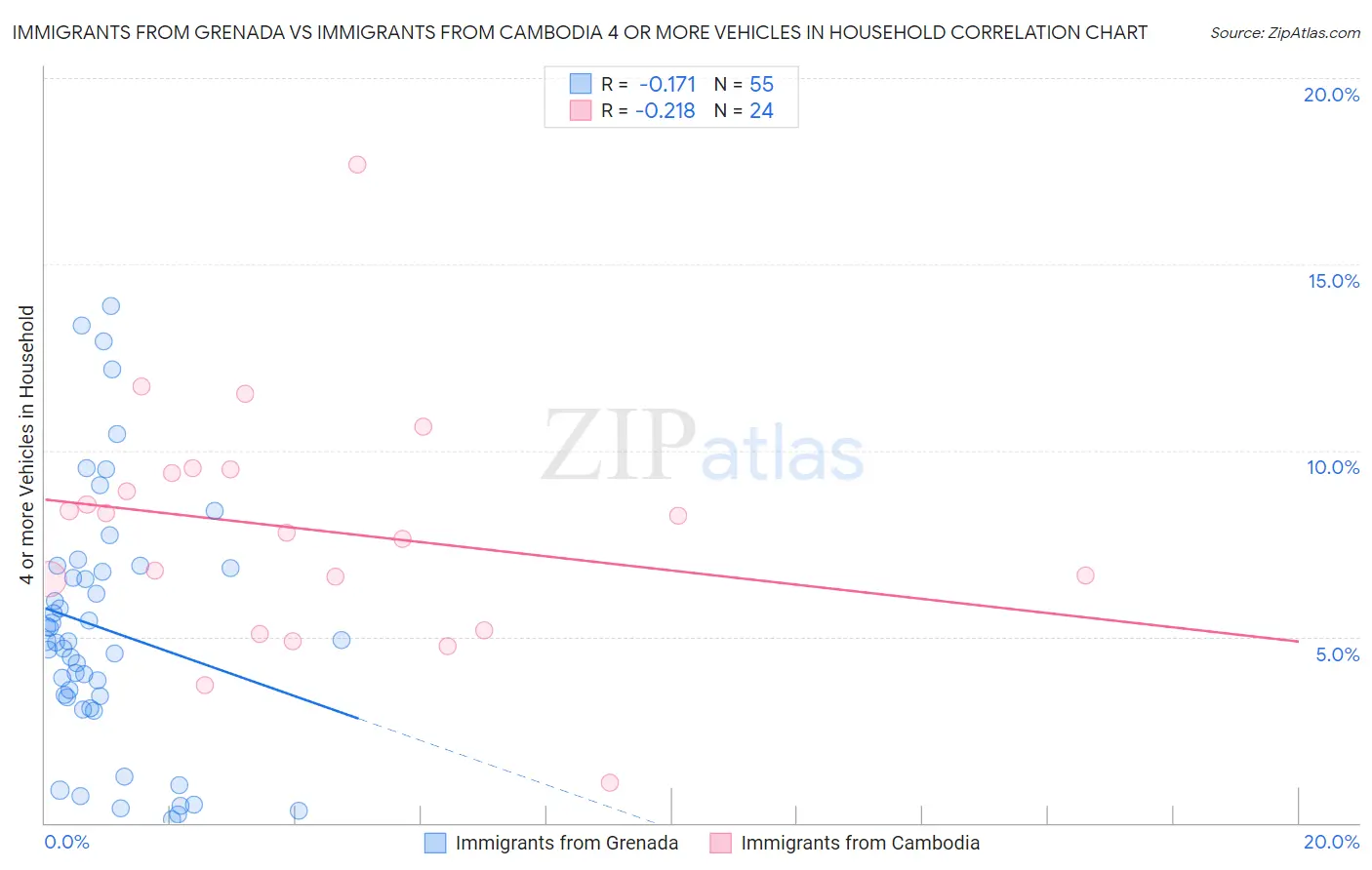 Immigrants from Grenada vs Immigrants from Cambodia 4 or more Vehicles in Household