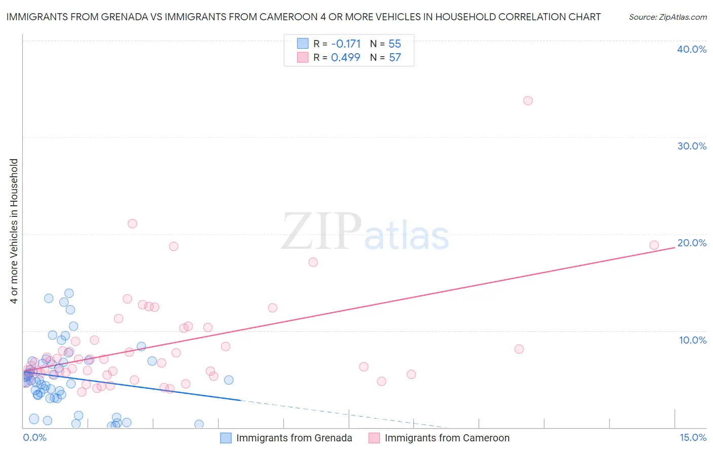 Immigrants from Grenada vs Immigrants from Cameroon 4 or more Vehicles in Household