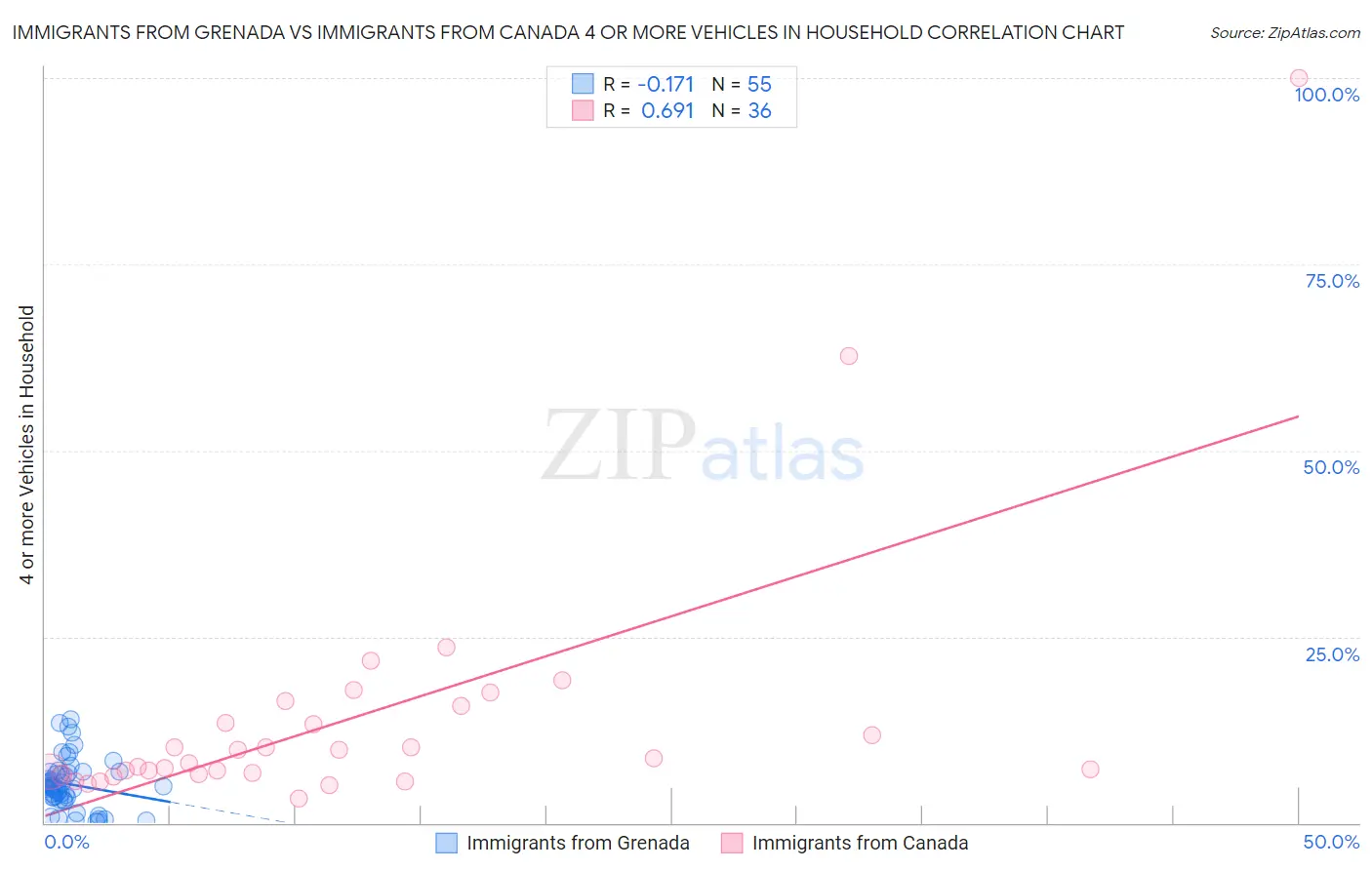 Immigrants from Grenada vs Immigrants from Canada 4 or more Vehicles in Household