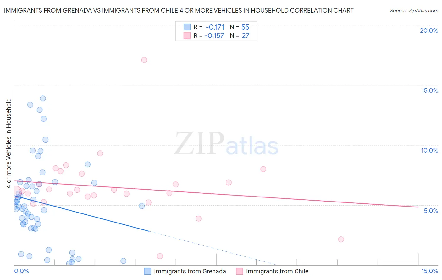 Immigrants from Grenada vs Immigrants from Chile 4 or more Vehicles in Household