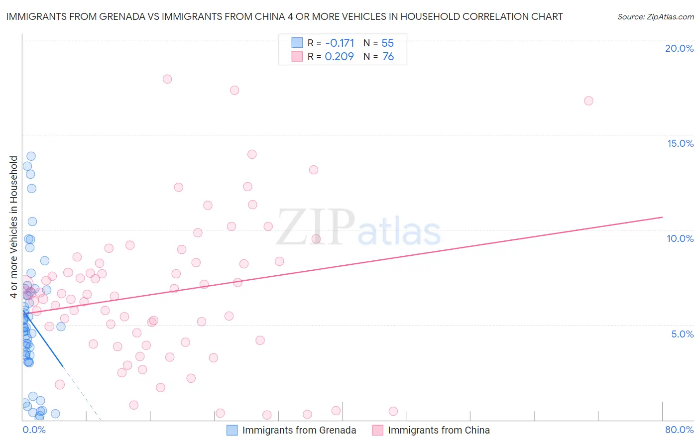 Immigrants from Grenada vs Immigrants from China 4 or more Vehicles in Household