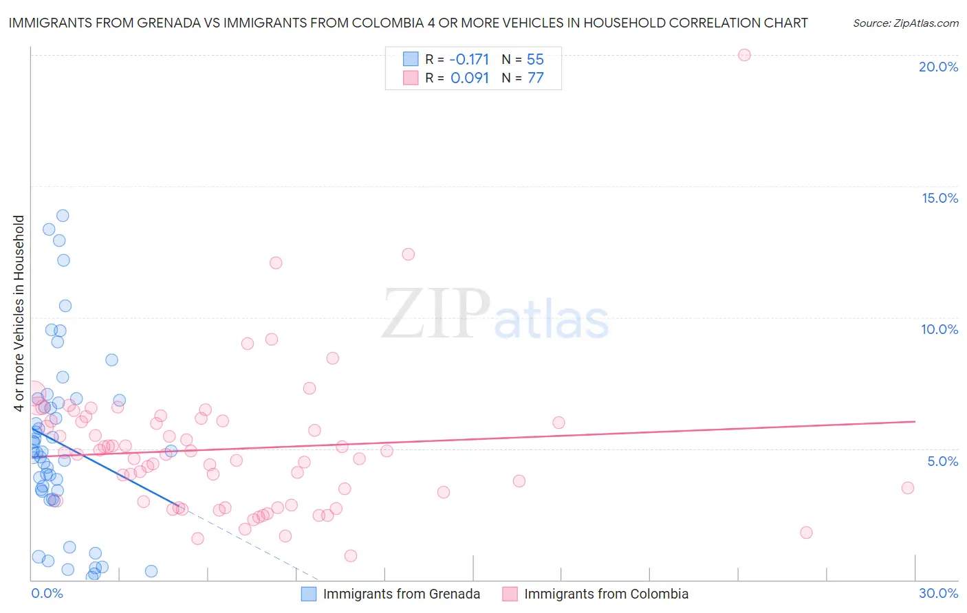 Immigrants from Grenada vs Immigrants from Colombia 4 or more Vehicles in Household