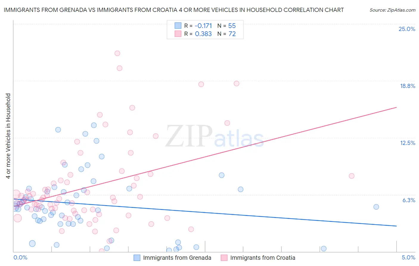 Immigrants from Grenada vs Immigrants from Croatia 4 or more Vehicles in Household