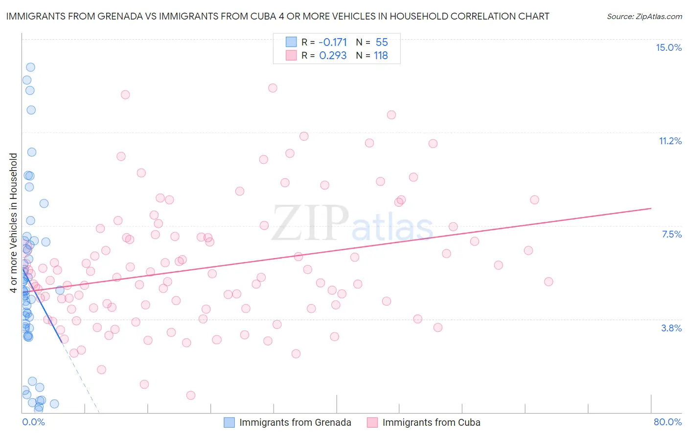 Immigrants from Grenada vs Immigrants from Cuba 4 or more Vehicles in Household
