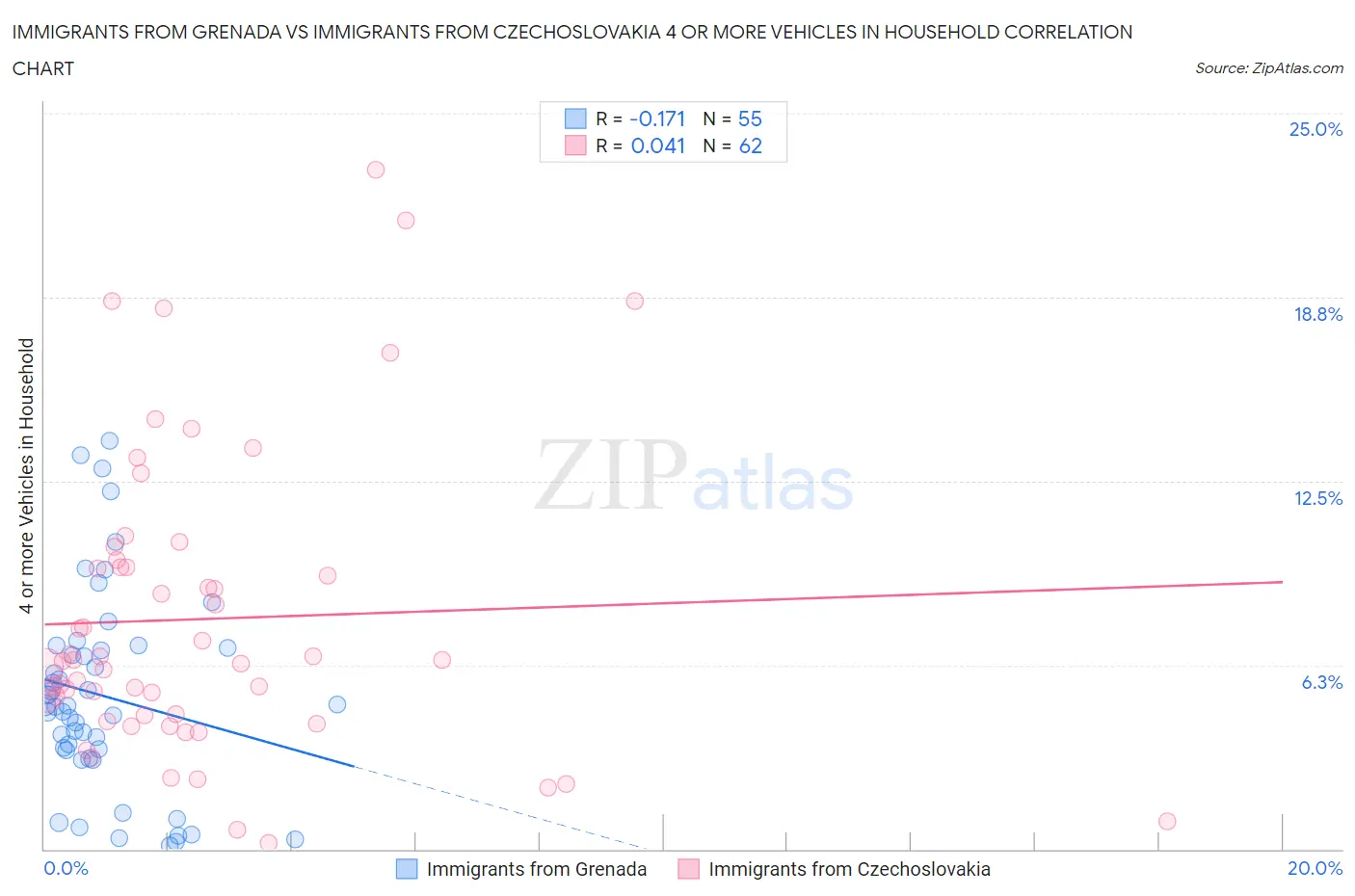 Immigrants from Grenada vs Immigrants from Czechoslovakia 4 or more Vehicles in Household