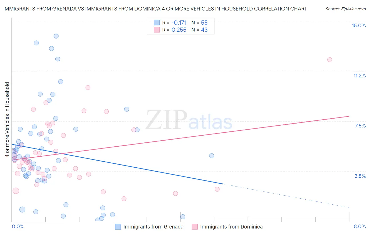 Immigrants from Grenada vs Immigrants from Dominica 4 or more Vehicles in Household