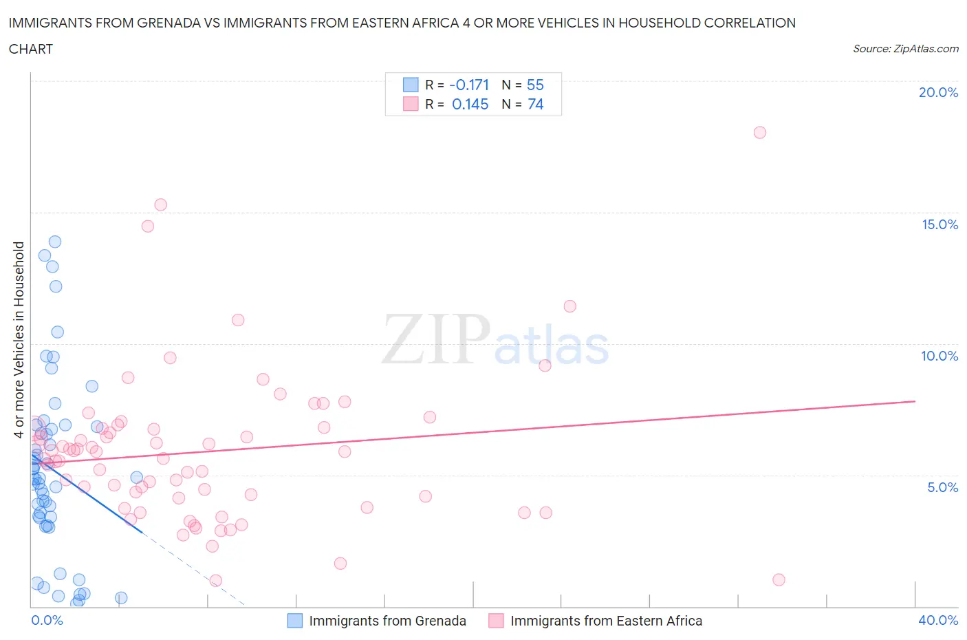 Immigrants from Grenada vs Immigrants from Eastern Africa 4 or more Vehicles in Household