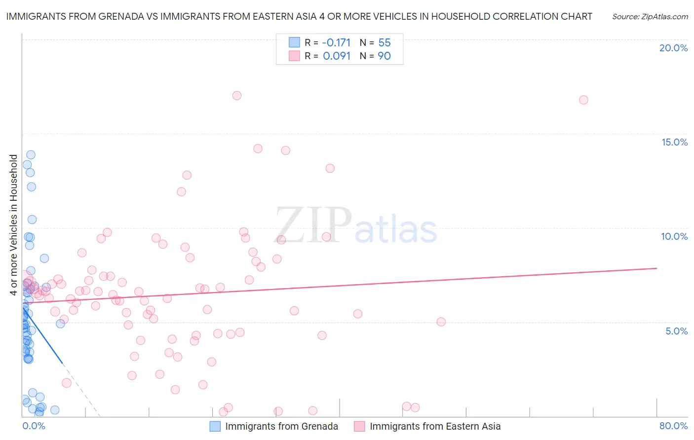 Immigrants from Grenada vs Immigrants from Eastern Asia 4 or more Vehicles in Household