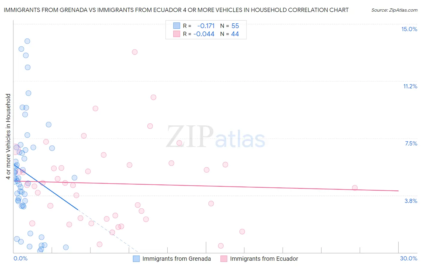 Immigrants from Grenada vs Immigrants from Ecuador 4 or more Vehicles in Household