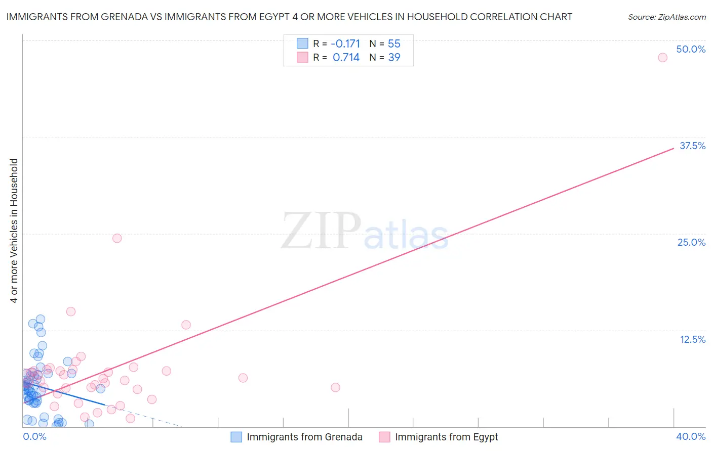 Immigrants from Grenada vs Immigrants from Egypt 4 or more Vehicles in Household