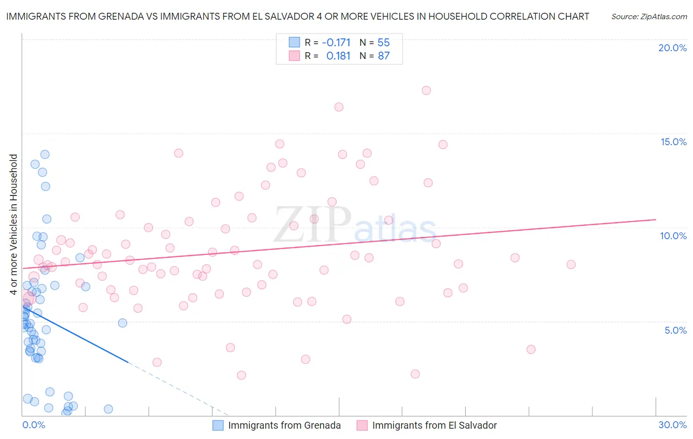 Immigrants from Grenada vs Immigrants from El Salvador 4 or more Vehicles in Household
