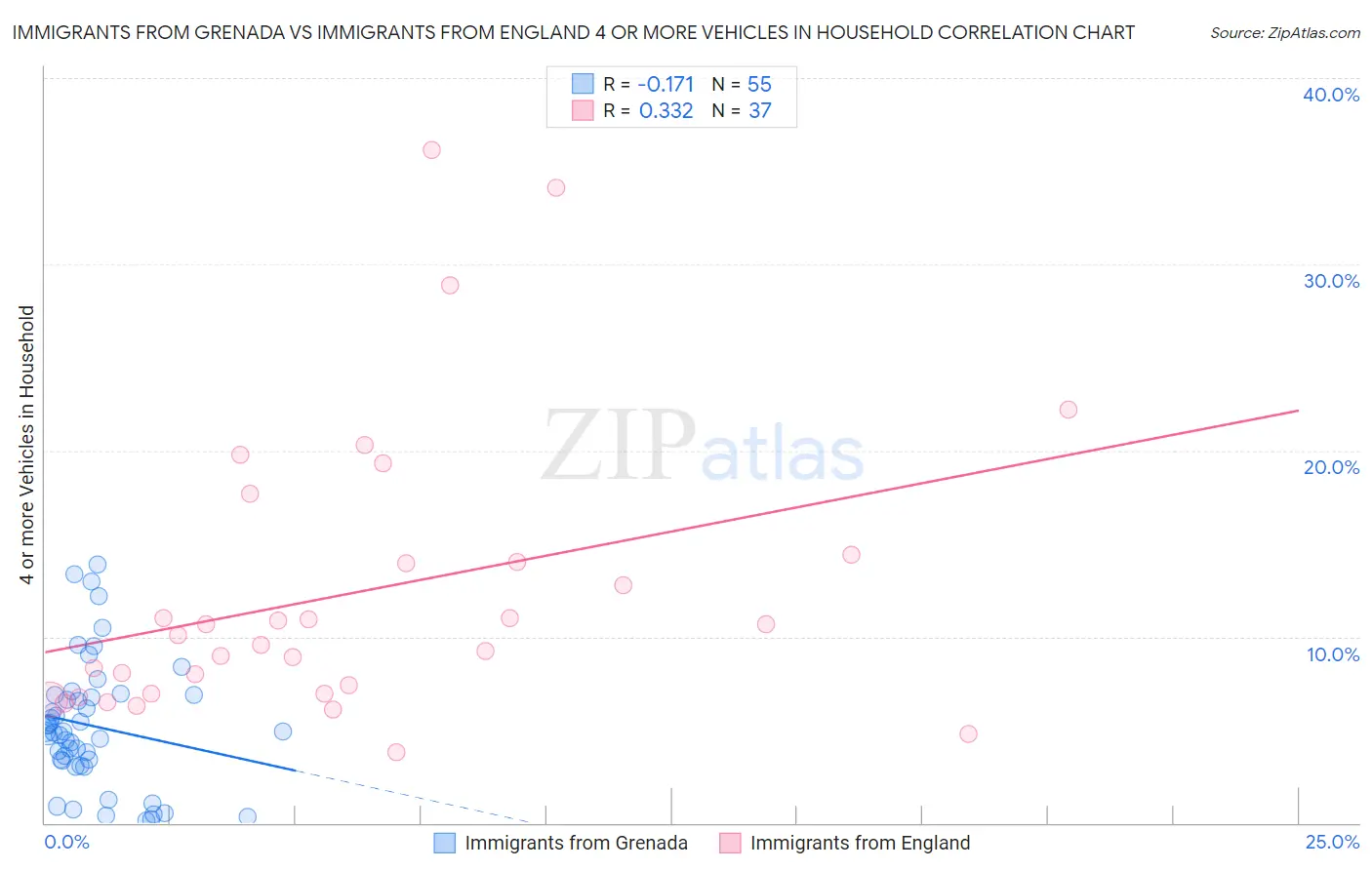 Immigrants from Grenada vs Immigrants from England 4 or more Vehicles in Household