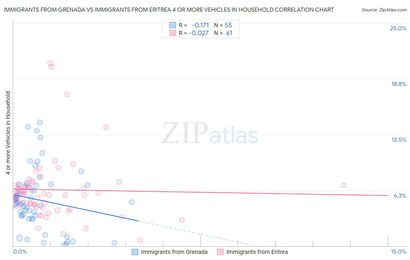 Immigrants from Grenada vs Immigrants from Eritrea 4 or more Vehicles in Household