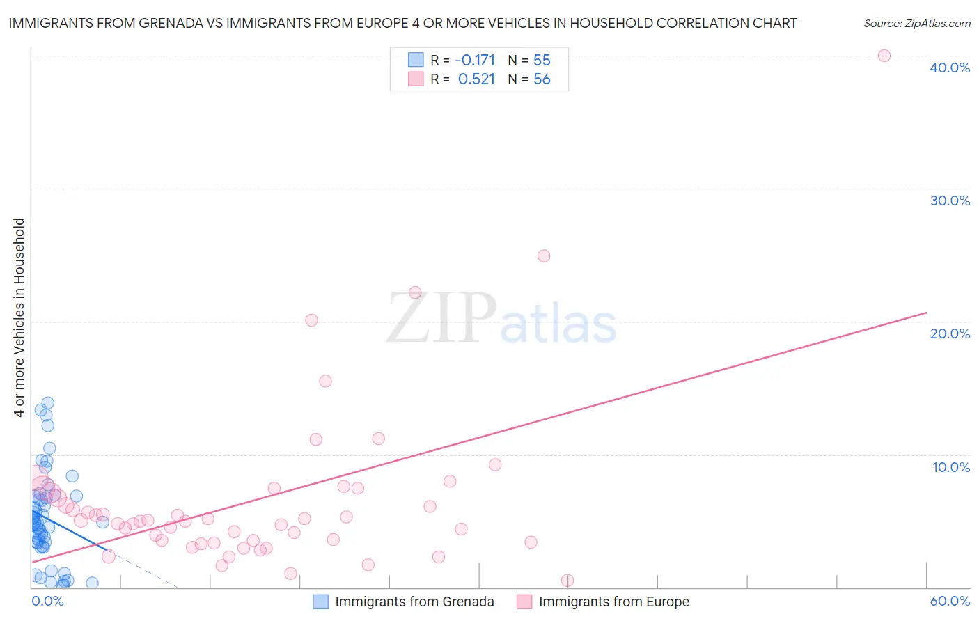 Immigrants from Grenada vs Immigrants from Europe 4 or more Vehicles in Household