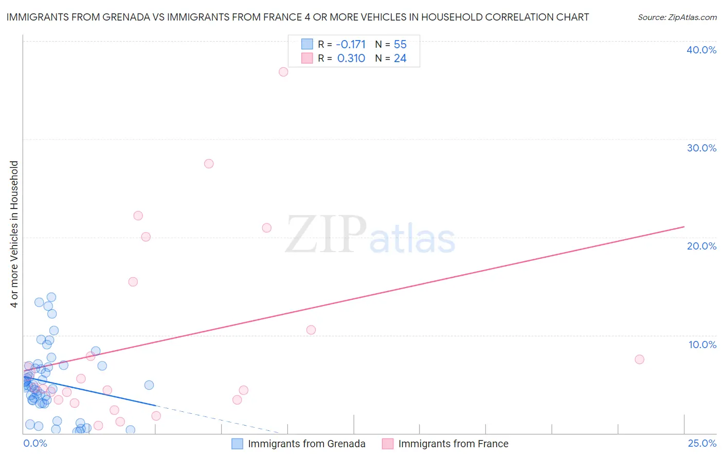 Immigrants from Grenada vs Immigrants from France 4 or more Vehicles in Household