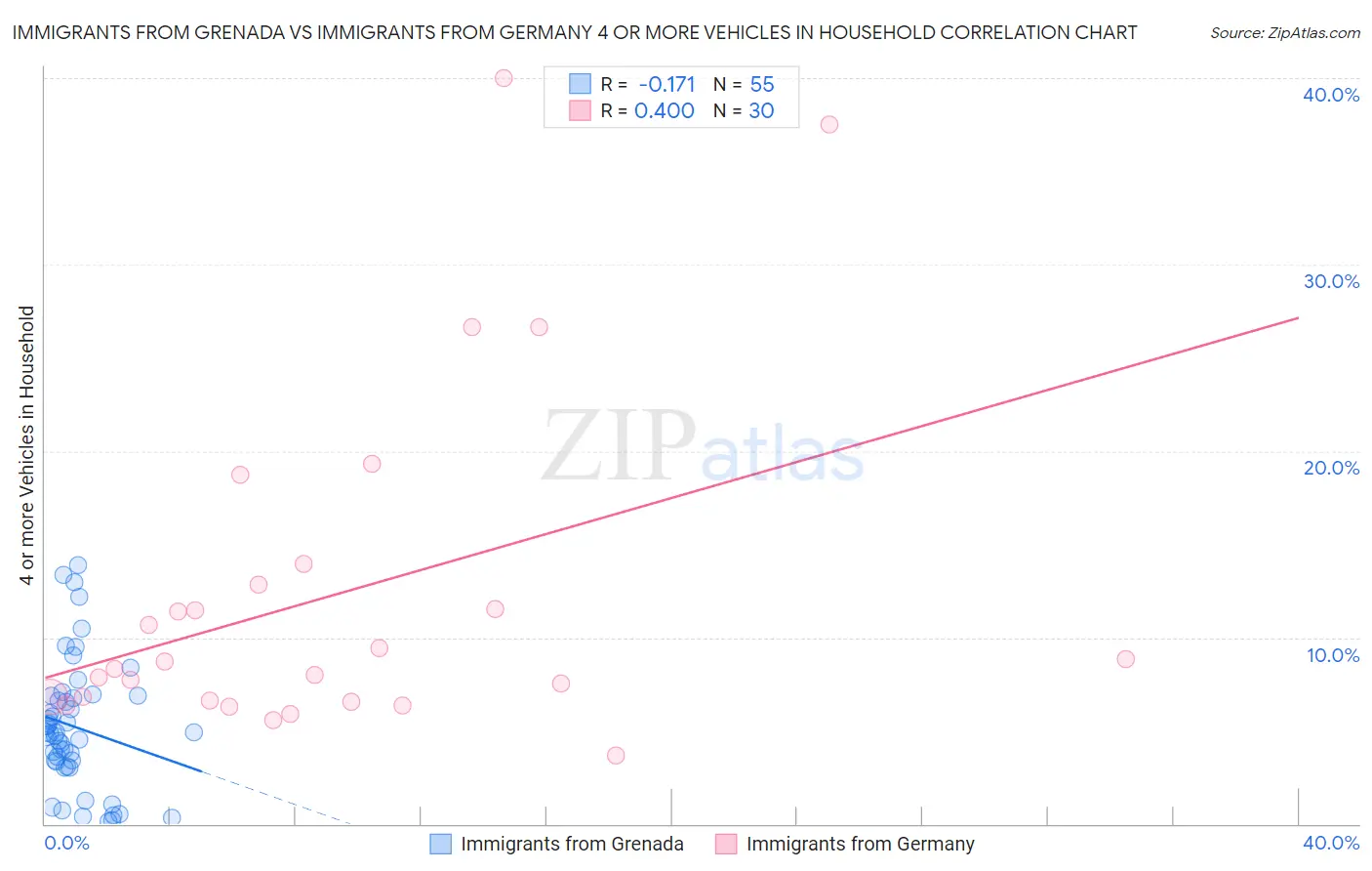 Immigrants from Grenada vs Immigrants from Germany 4 or more Vehicles in Household