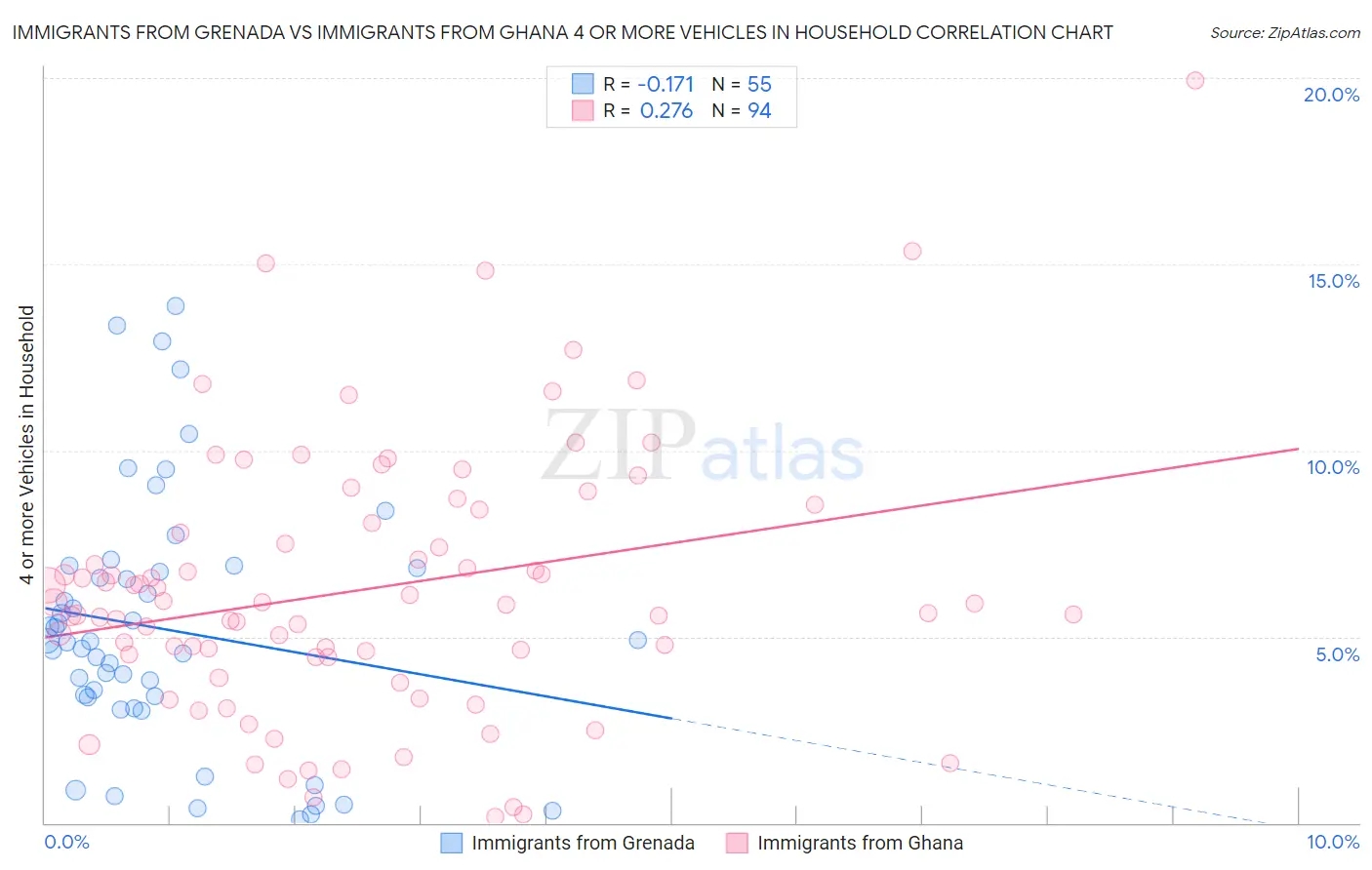 Immigrants from Grenada vs Immigrants from Ghana 4 or more Vehicles in Household