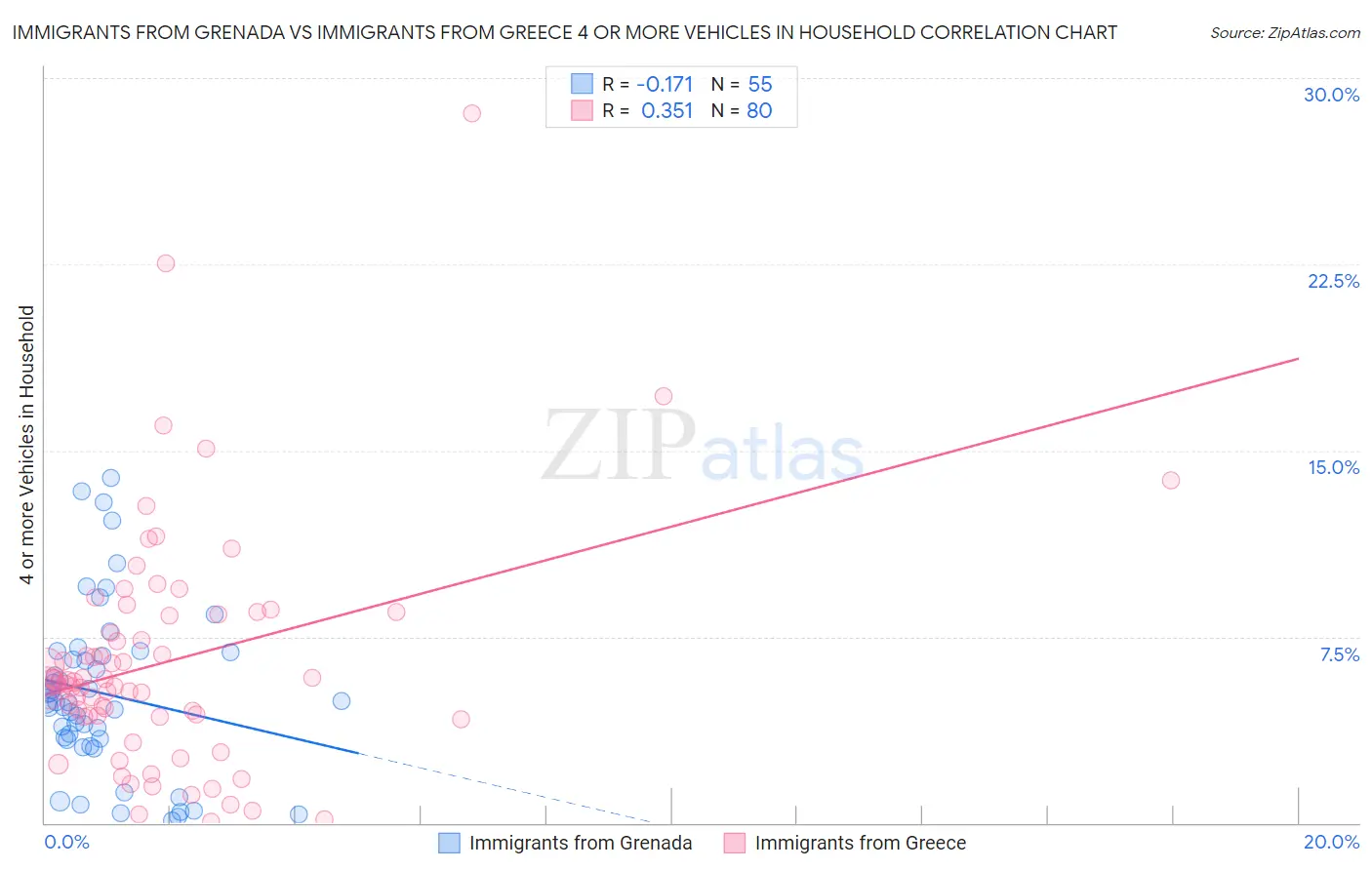 Immigrants from Grenada vs Immigrants from Greece 4 or more Vehicles in Household