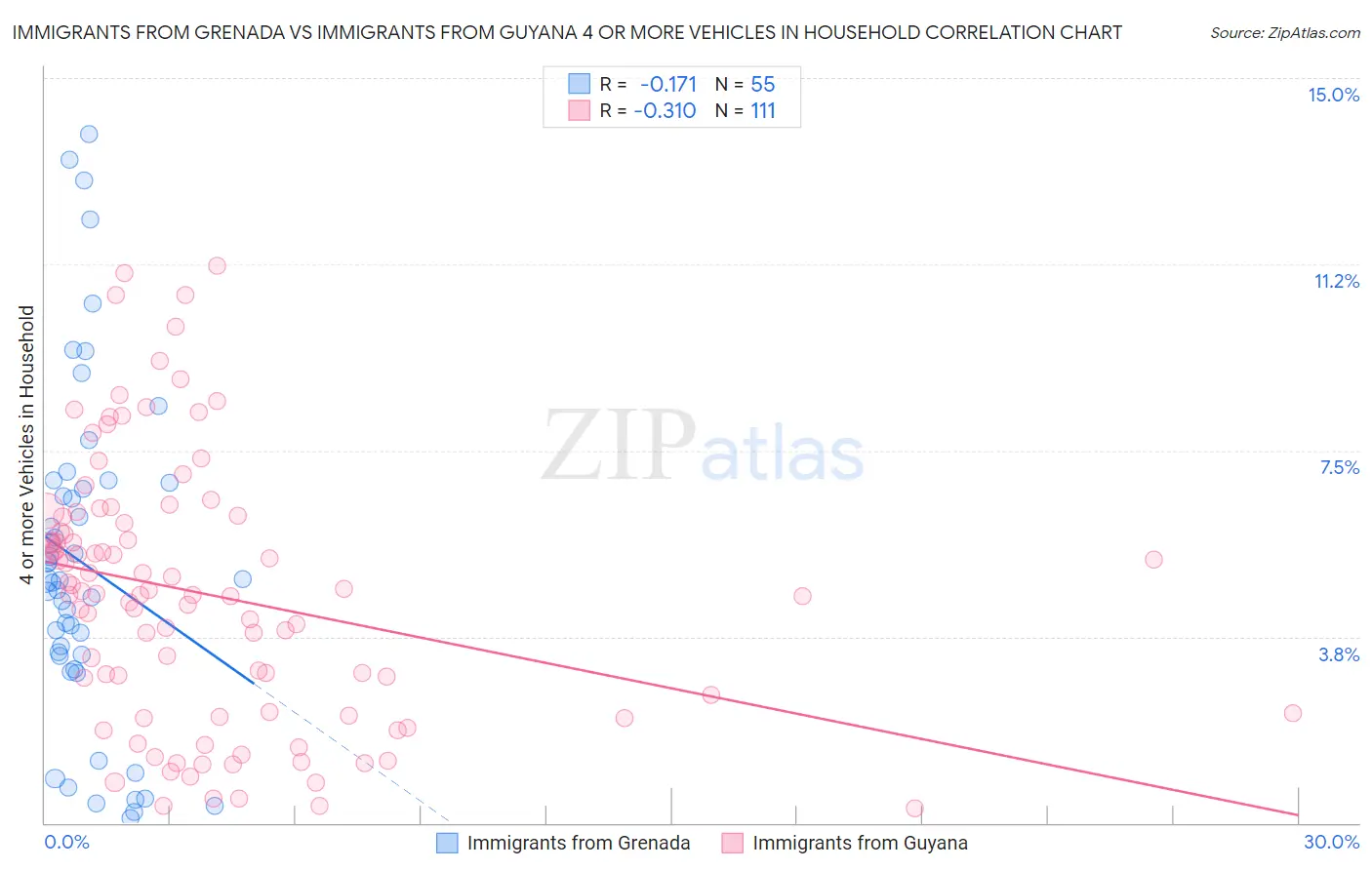 Immigrants from Grenada vs Immigrants from Guyana 4 or more Vehicles in Household