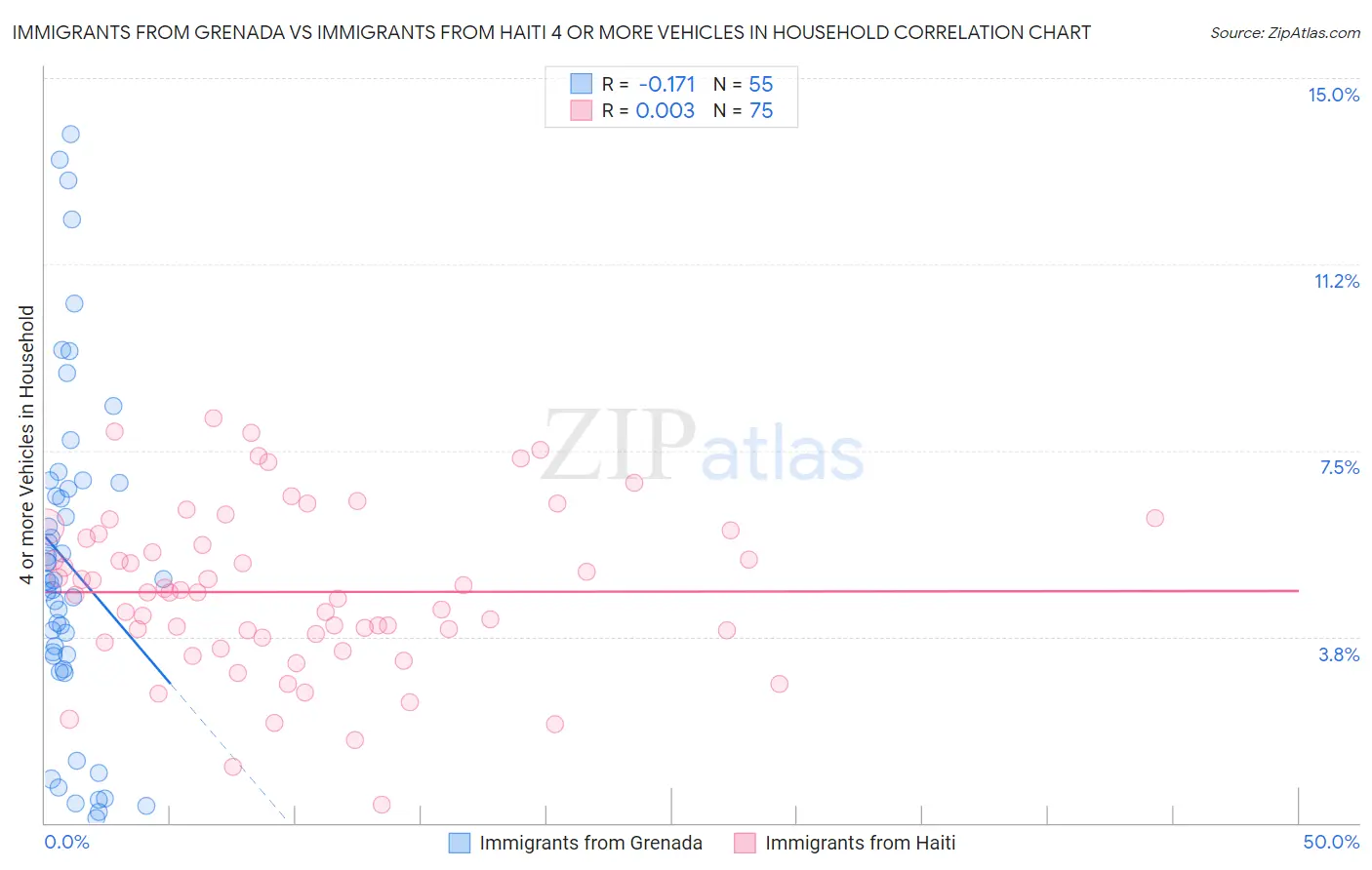 Immigrants from Grenada vs Immigrants from Haiti 4 or more Vehicles in Household