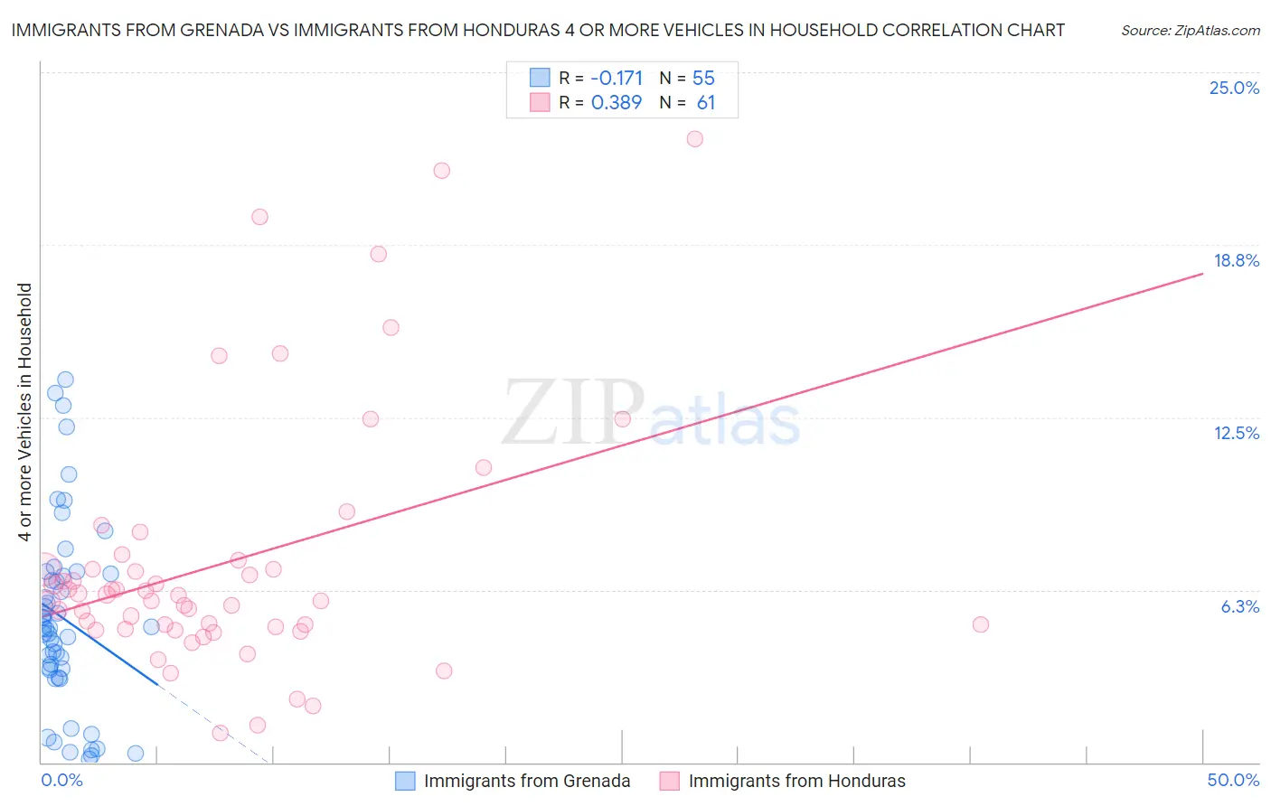 Immigrants from Grenada vs Immigrants from Honduras 4 or more Vehicles in Household