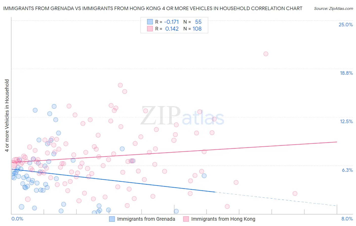Immigrants from Grenada vs Immigrants from Hong Kong 4 or more Vehicles in Household