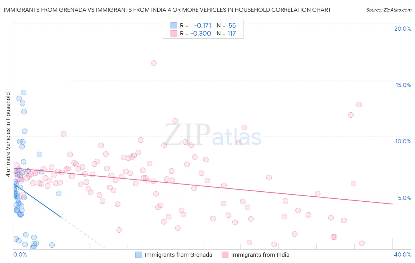 Immigrants from Grenada vs Immigrants from India 4 or more Vehicles in Household