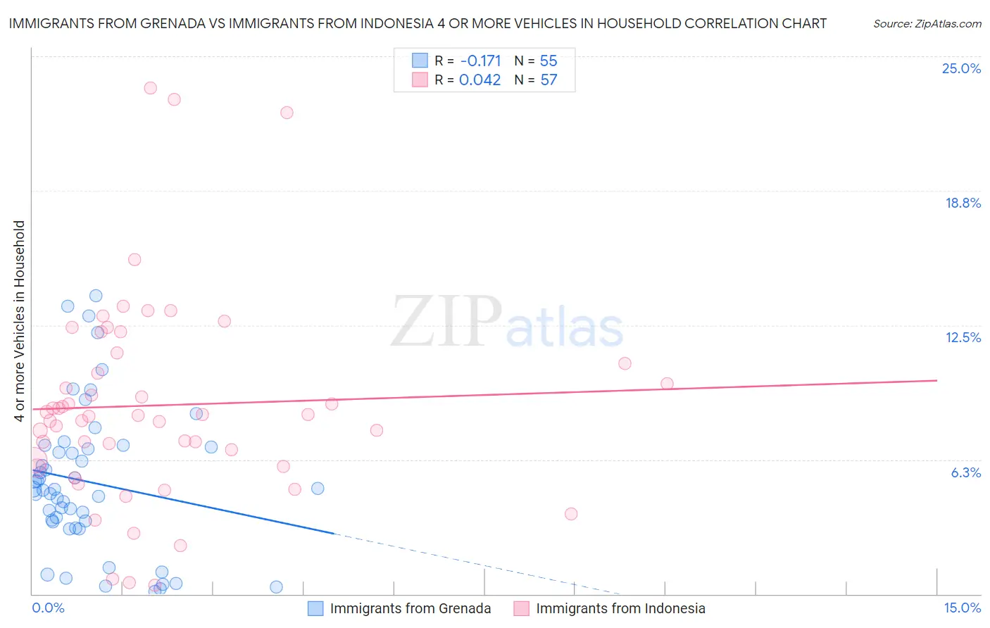 Immigrants from Grenada vs Immigrants from Indonesia 4 or more Vehicles in Household