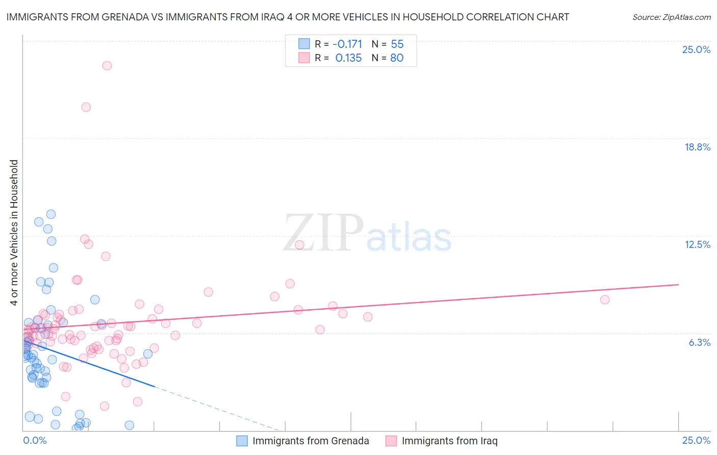 Immigrants from Grenada vs Immigrants from Iraq 4 or more Vehicles in Household