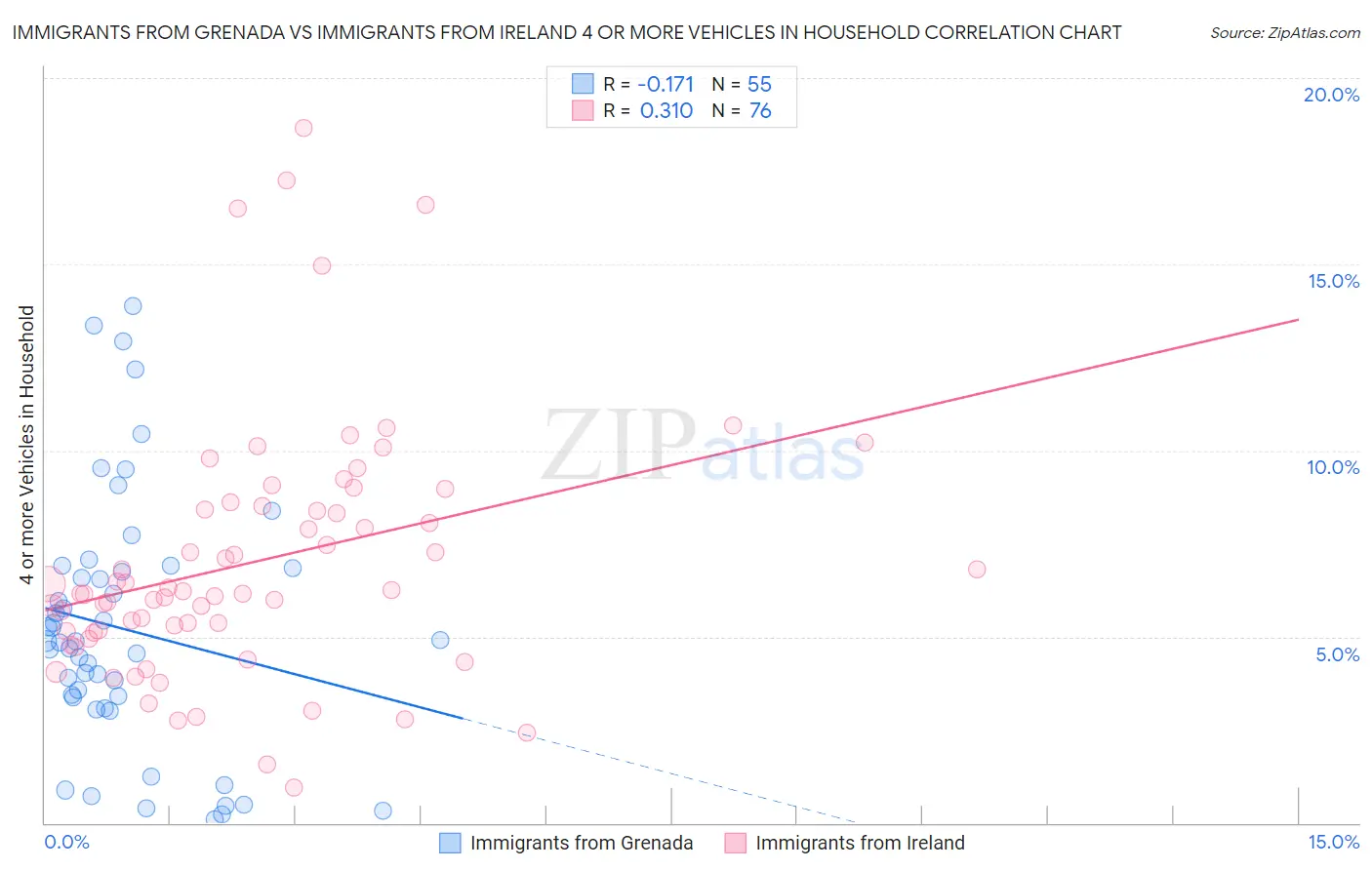 Immigrants from Grenada vs Immigrants from Ireland 4 or more Vehicles in Household
