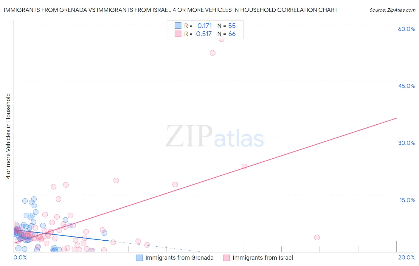 Immigrants from Grenada vs Immigrants from Israel 4 or more Vehicles in Household