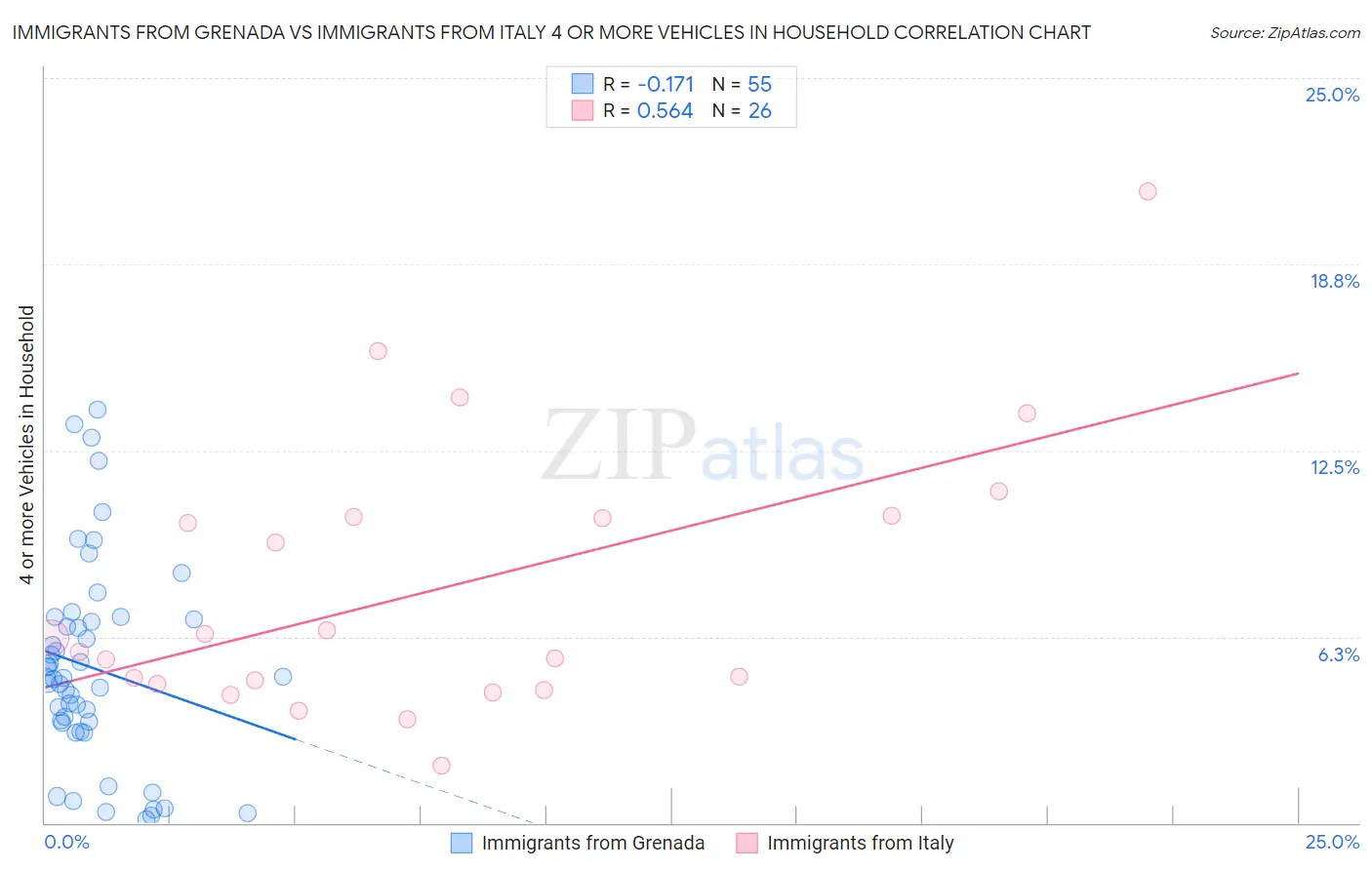 Immigrants from Grenada vs Immigrants from Italy 4 or more Vehicles in Household