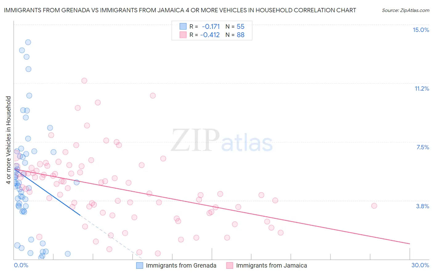 Immigrants from Grenada vs Immigrants from Jamaica 4 or more Vehicles in Household